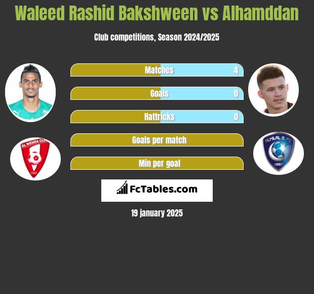 Waleed Rashid Bakshween vs Alhamddan h2h player stats