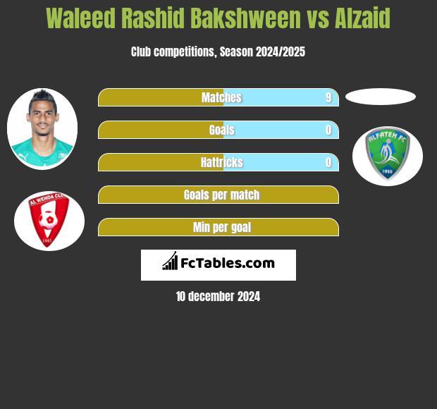 Waleed Rashid Bakshween vs Alzaid h2h player stats