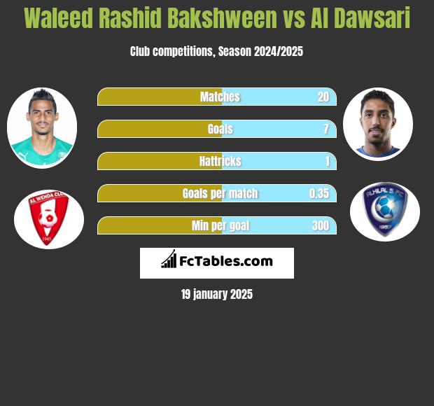 Waleed Rashid Bakshween vs Al Dawsari h2h player stats