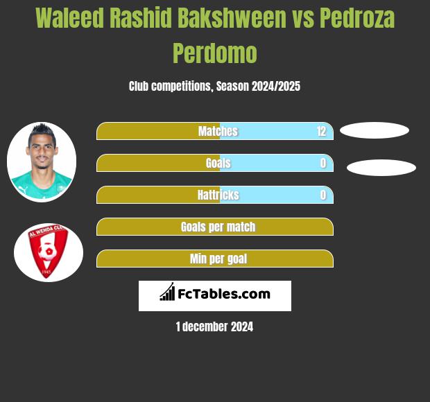 Waleed Rashid Bakshween vs Pedroza Perdomo h2h player stats