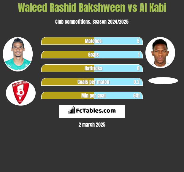 Waleed Rashid Bakshween vs Al Kabi h2h player stats