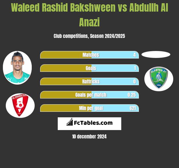 Waleed Rashid Bakshween vs Abdullh Al Anazi h2h player stats