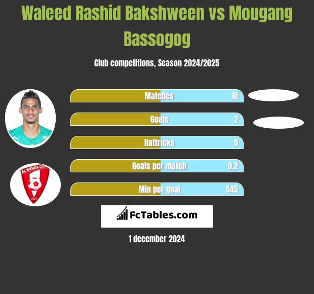 Waleed Rashid Bakshween vs Mougang Bassogog h2h player stats