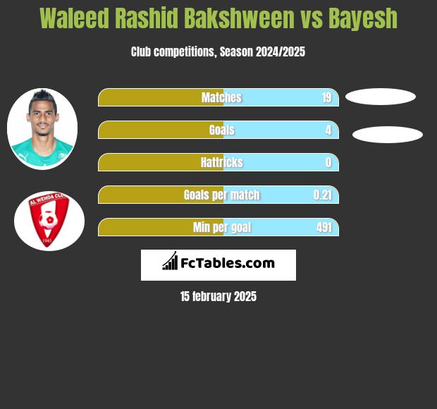 Waleed Rashid Bakshween vs Bayesh h2h player stats