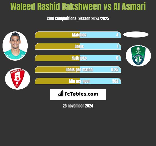 Waleed Rashid Bakshween vs Al Asmari h2h player stats