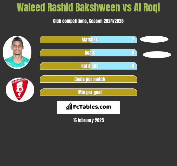 Waleed Rashid Bakshween vs Al Roqi h2h player stats