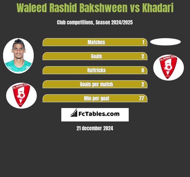 Waleed Rashid Bakshween vs Khadari h2h player stats