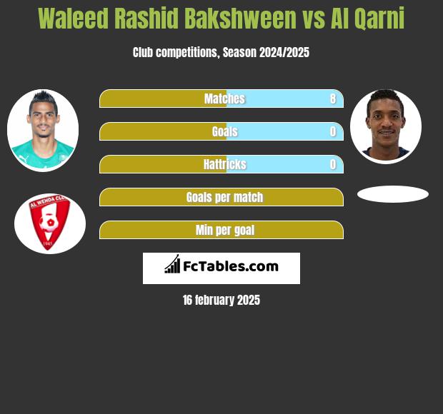 Waleed Rashid Bakshween vs Al Qarni h2h player stats