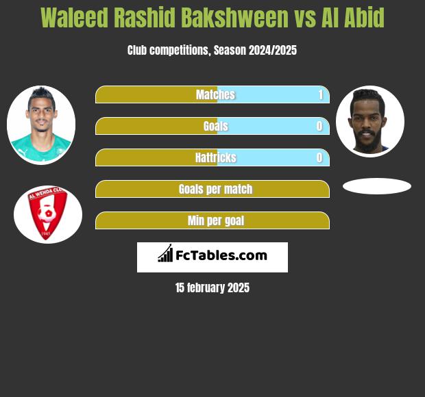 Waleed Rashid Bakshween vs Al Abid h2h player stats