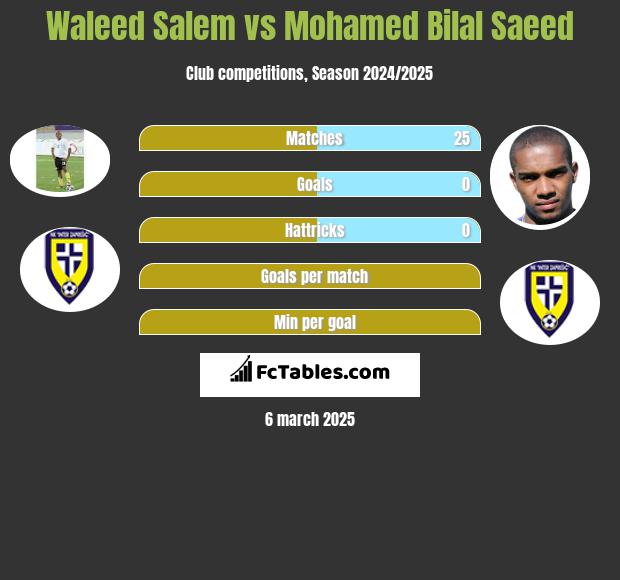 Waleed Salem vs Mohamed Bilal Saeed h2h player stats