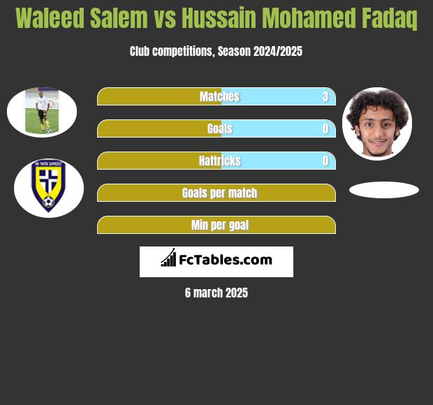 Waleed Salem vs Hussain Mohamed Fadaq h2h player stats