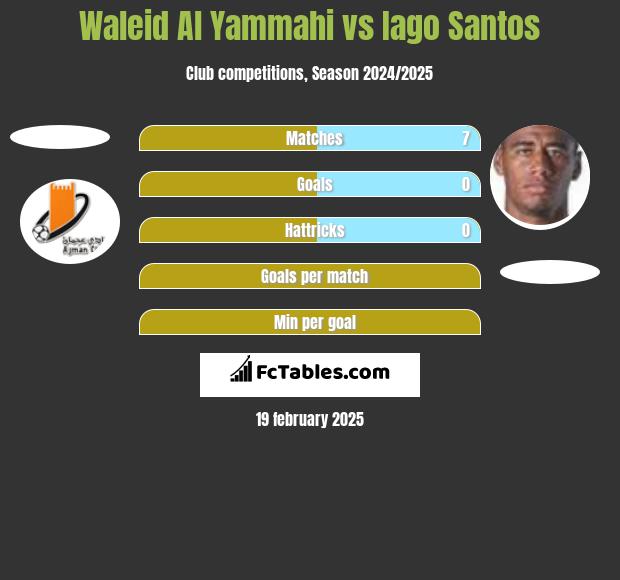 Waleid Al Yammahi vs Iago Santos h2h player stats