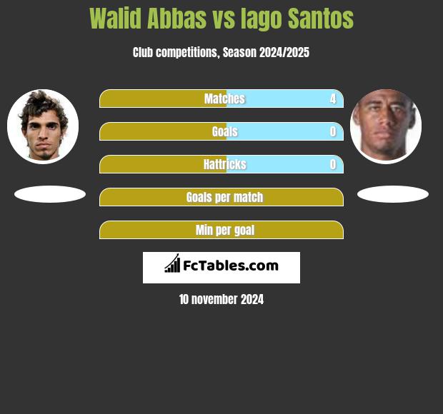 Walid Abbas vs Iago Santos h2h player stats