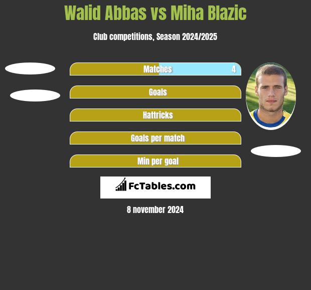 Walid Abbas vs Miha Blazic h2h player stats