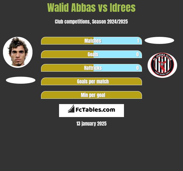 Walid Abbas vs Idrees h2h player stats