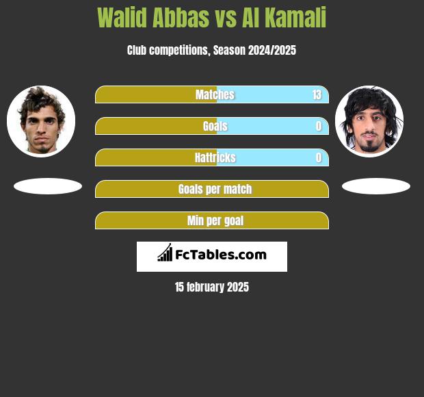 Walid Abbas vs Al Kamali h2h player stats