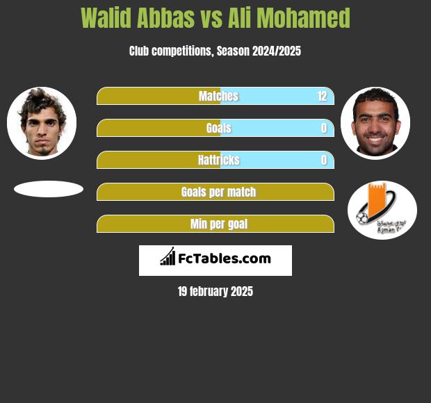 Walid Abbas vs Ali Mohamed h2h player stats