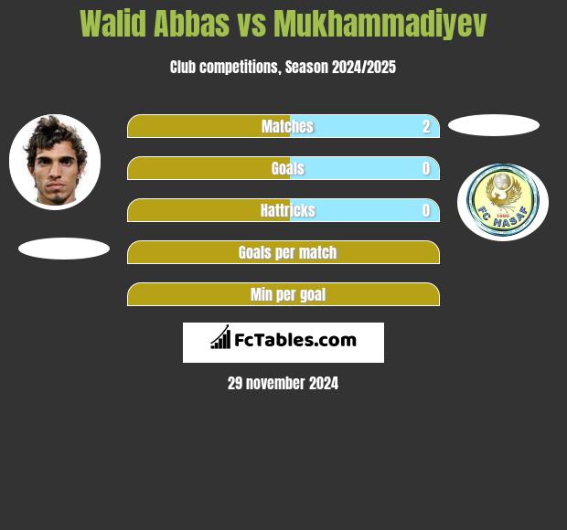 Walid Abbas vs Mukhammadiyev h2h player stats