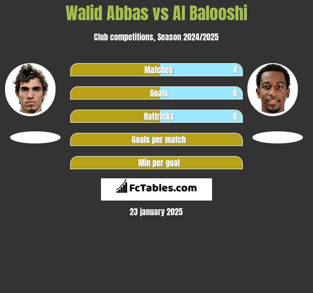 Walid Abbas vs Al Balooshi h2h player stats