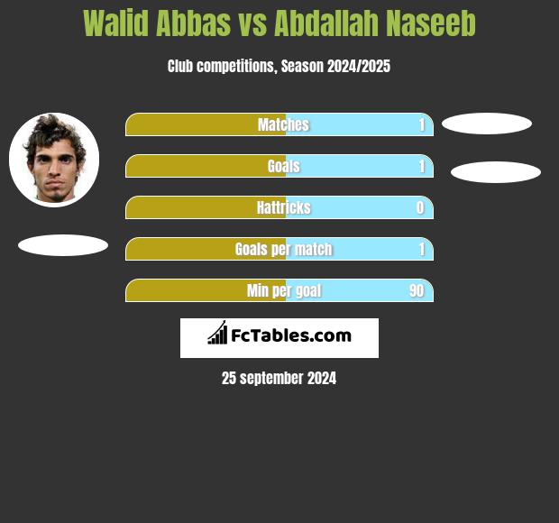 Walid Abbas vs Abdallah Naseeb h2h player stats