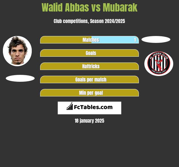 Walid Abbas vs Mubarak h2h player stats