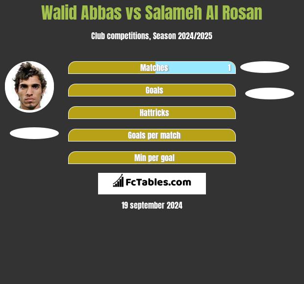 Walid Abbas vs Salameh Al Rosan h2h player stats