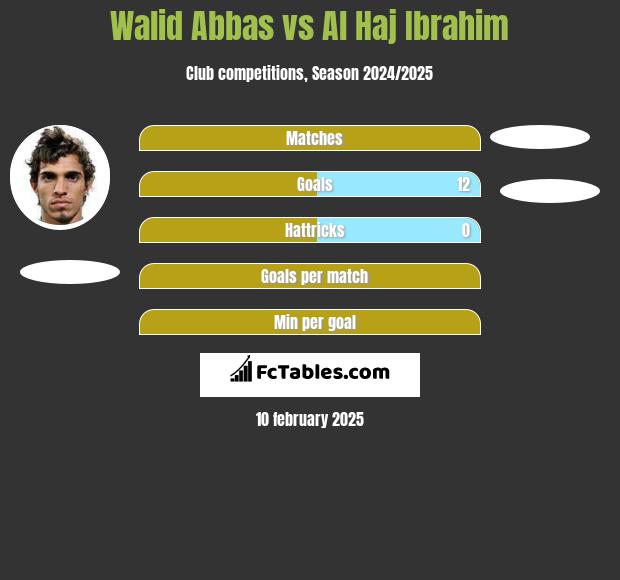 Walid Abbas vs Al Haj Ibrahim h2h player stats