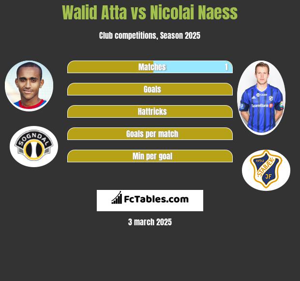 Walid Atta vs Nicolai Naess h2h player stats