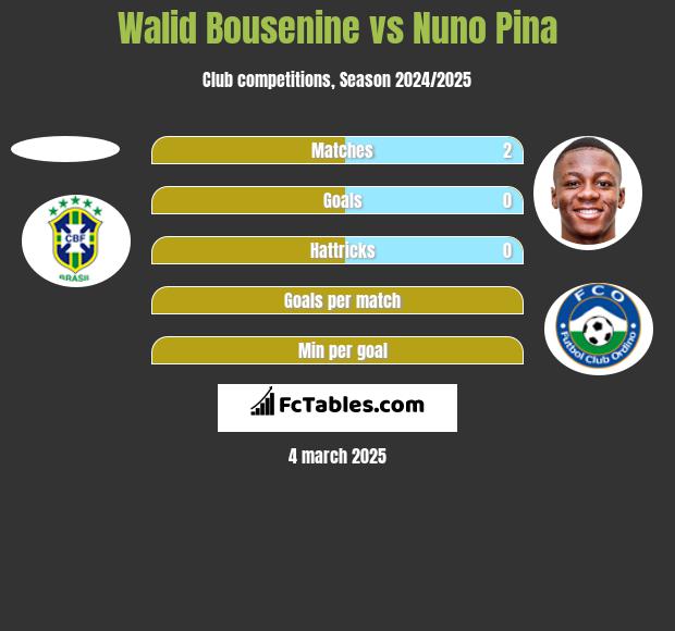 Walid Bousenine vs Nuno Pina h2h player stats