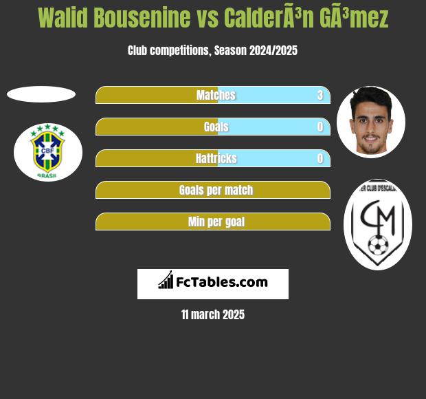 Walid Bousenine vs CalderÃ³n GÃ³mez h2h player stats