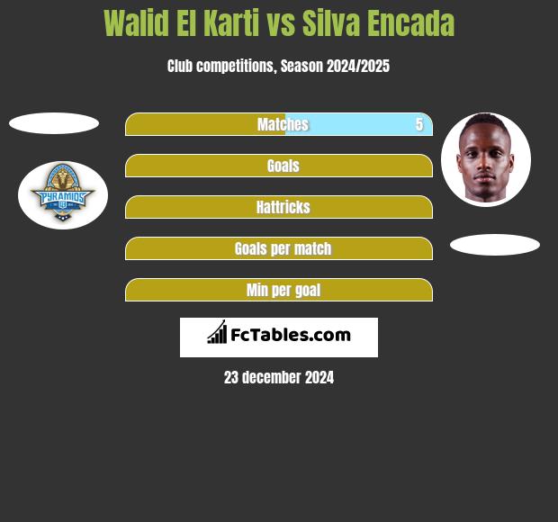 Walid El Karti vs Silva Encada h2h player stats