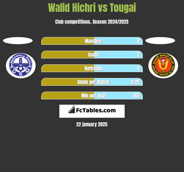 Walid Hichri vs Tougai h2h player stats