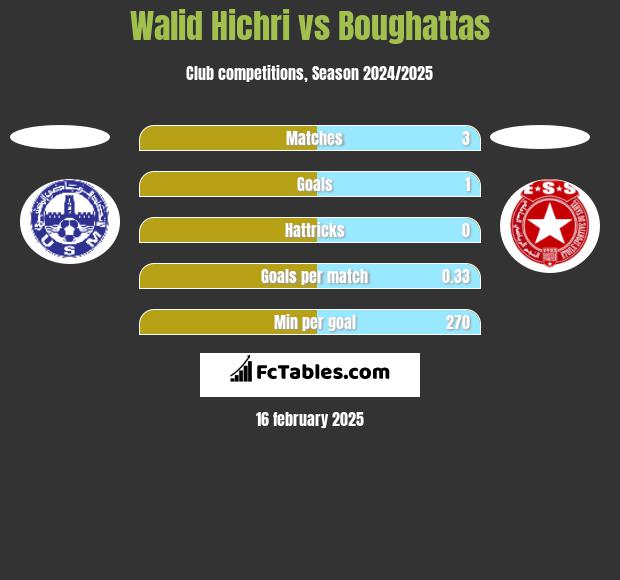 Walid Hichri vs Boughattas h2h player stats