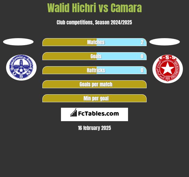 Walid Hichri vs Camara h2h player stats