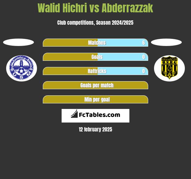 Walid Hichri vs Abderrazzak h2h player stats