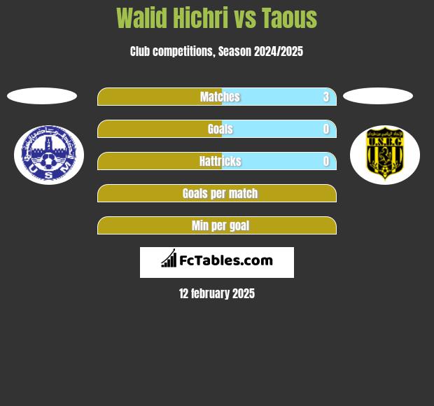 Walid Hichri vs Taous h2h player stats