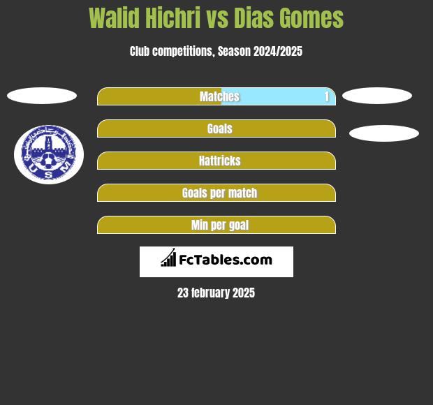 Walid Hichri vs Dias Gomes h2h player stats