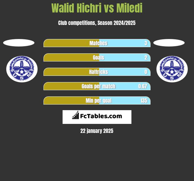 Walid Hichri vs Miledi h2h player stats