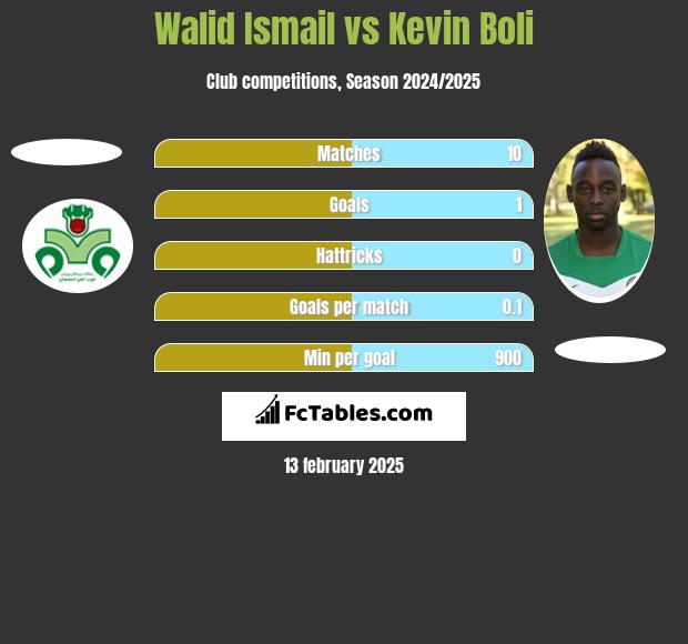 Walid Ismail vs Kevin Boli h2h player stats