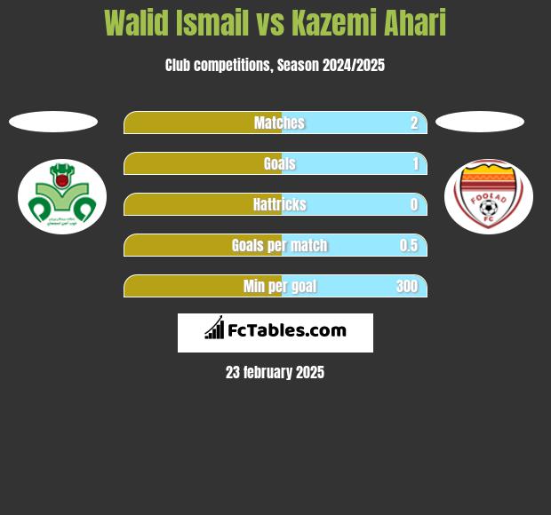 Walid Ismail vs Kazemi Ahari h2h player stats