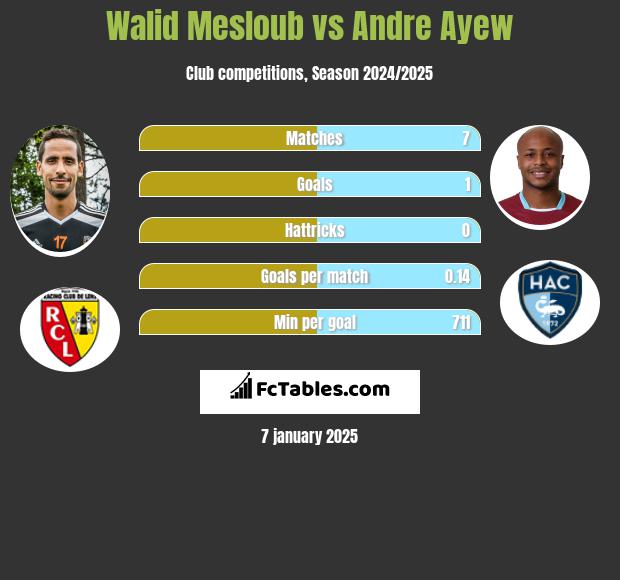 Walid Mesloub vs Andre Ayew h2h player stats