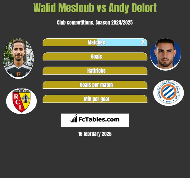 Walid Mesloub vs Andy Delort h2h player stats