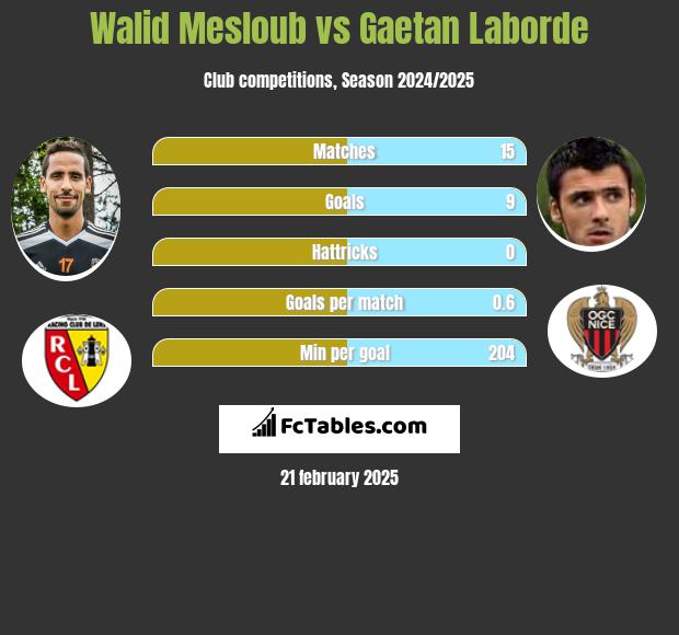 Walid Mesloub vs Gaetan Laborde h2h player stats