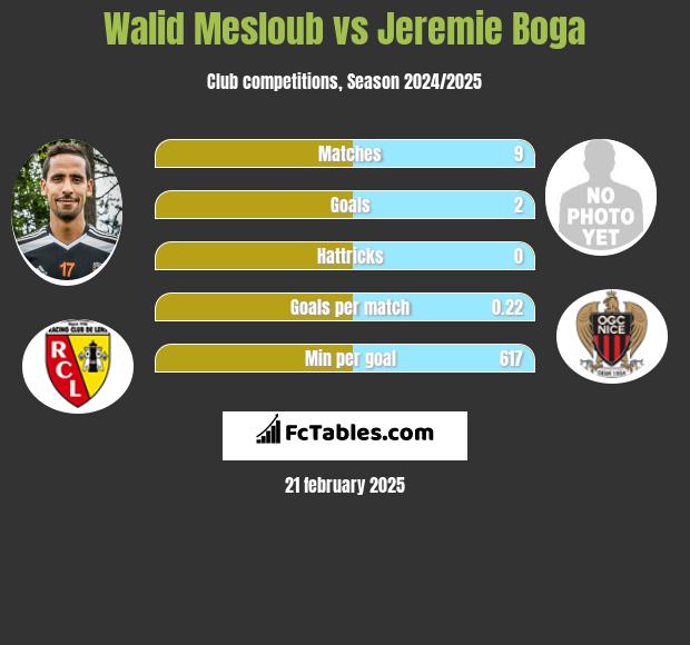 Walid Mesloub vs Jeremie Boga h2h player stats