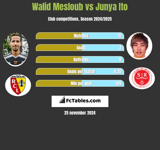 Walid Mesloub vs Junya Ito h2h player stats