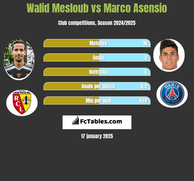 Walid Mesloub vs Marco Asensio h2h player stats