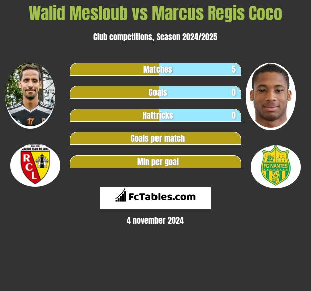 Walid Mesloub vs Marcus Regis Coco h2h player stats