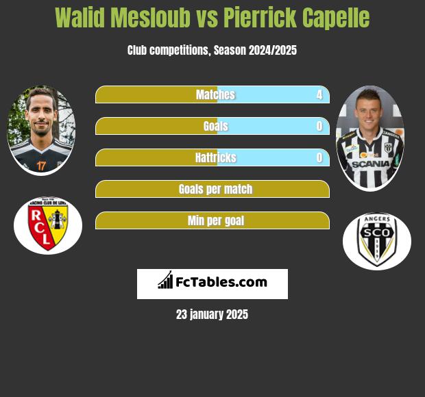 Walid Mesloub vs Pierrick Capelle h2h player stats