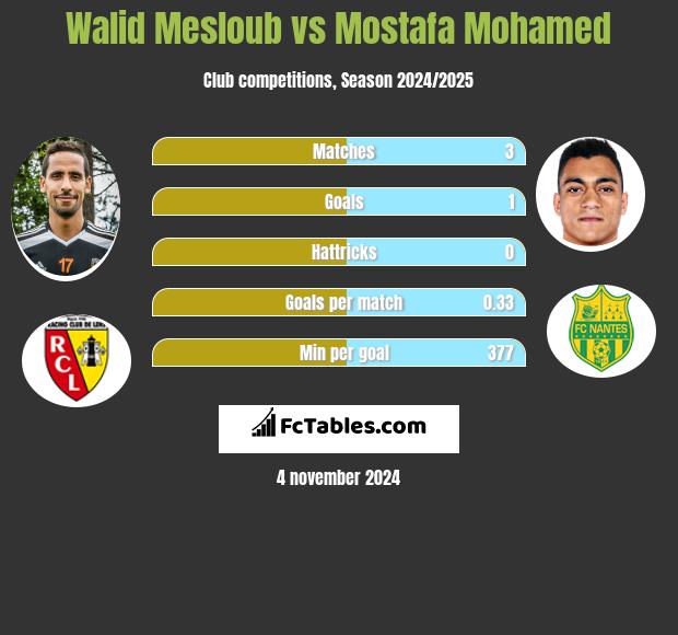 Walid Mesloub vs Mostafa Mohamed h2h player stats