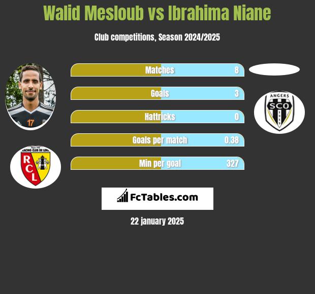 Walid Mesloub vs Ibrahima Niane h2h player stats